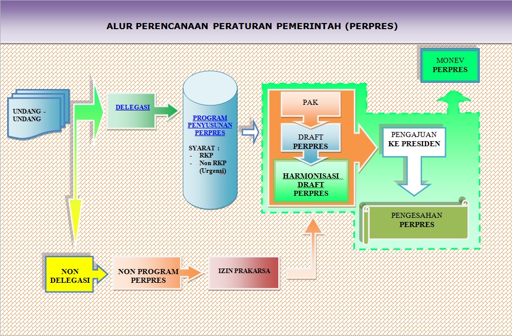 ALUR PERENCANAAN PERATURAN PRESIDEN (PERPRES)